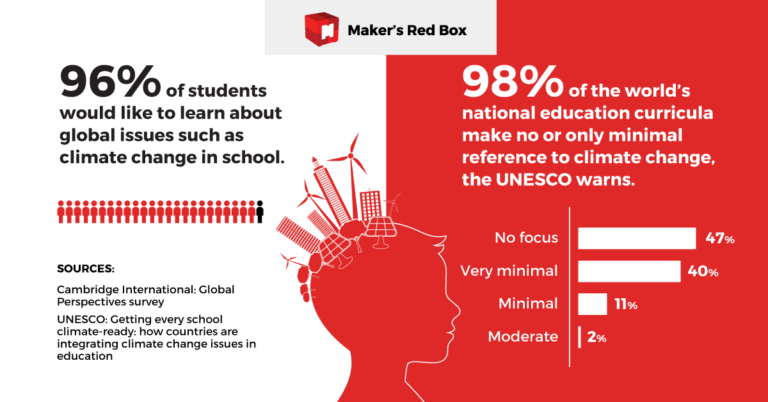 Teaching Kids About Climate Change To Urge Action, Not Fear | Maker's ...