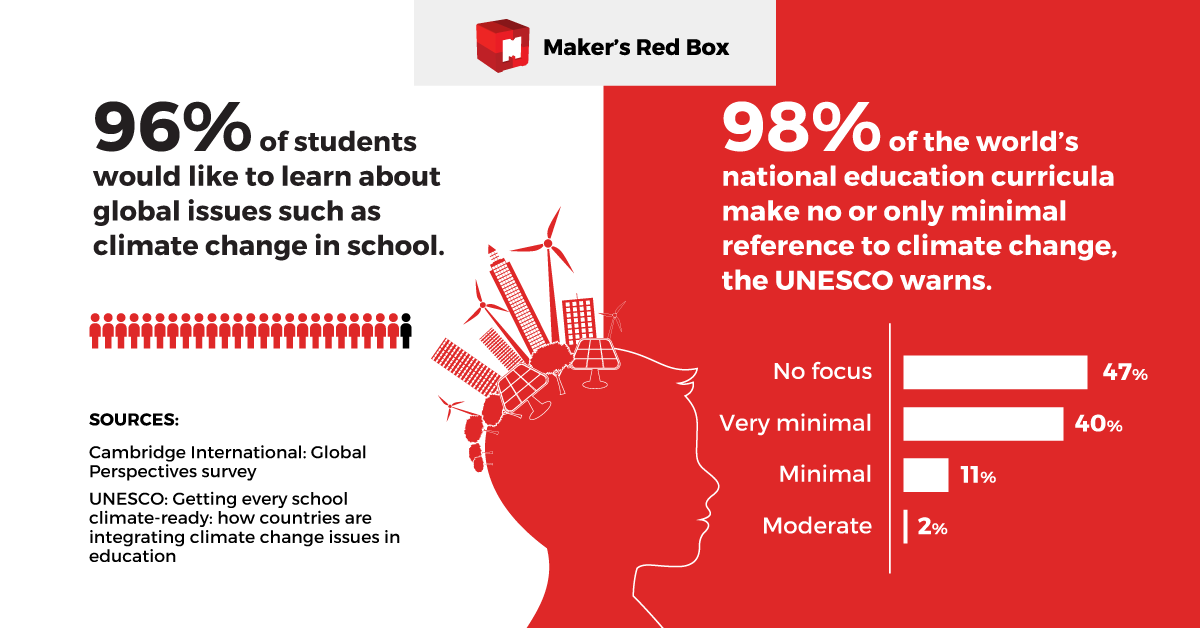 Maker's Red Box infographic climate change education