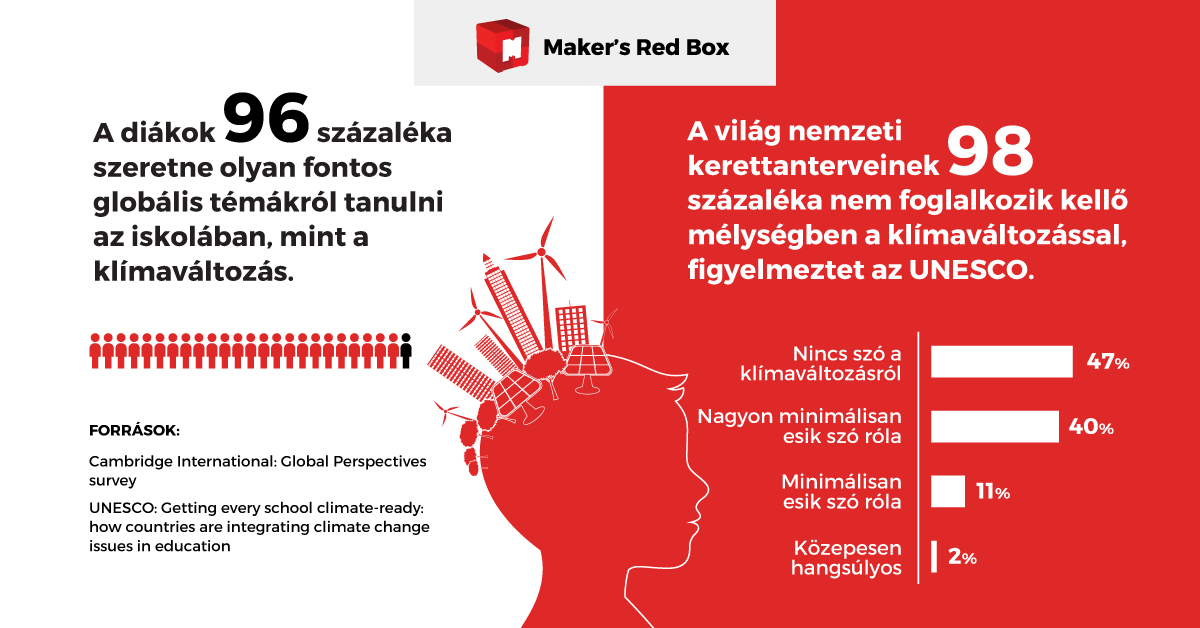 Maker's Red Box klímaváltozás oktatás infografika