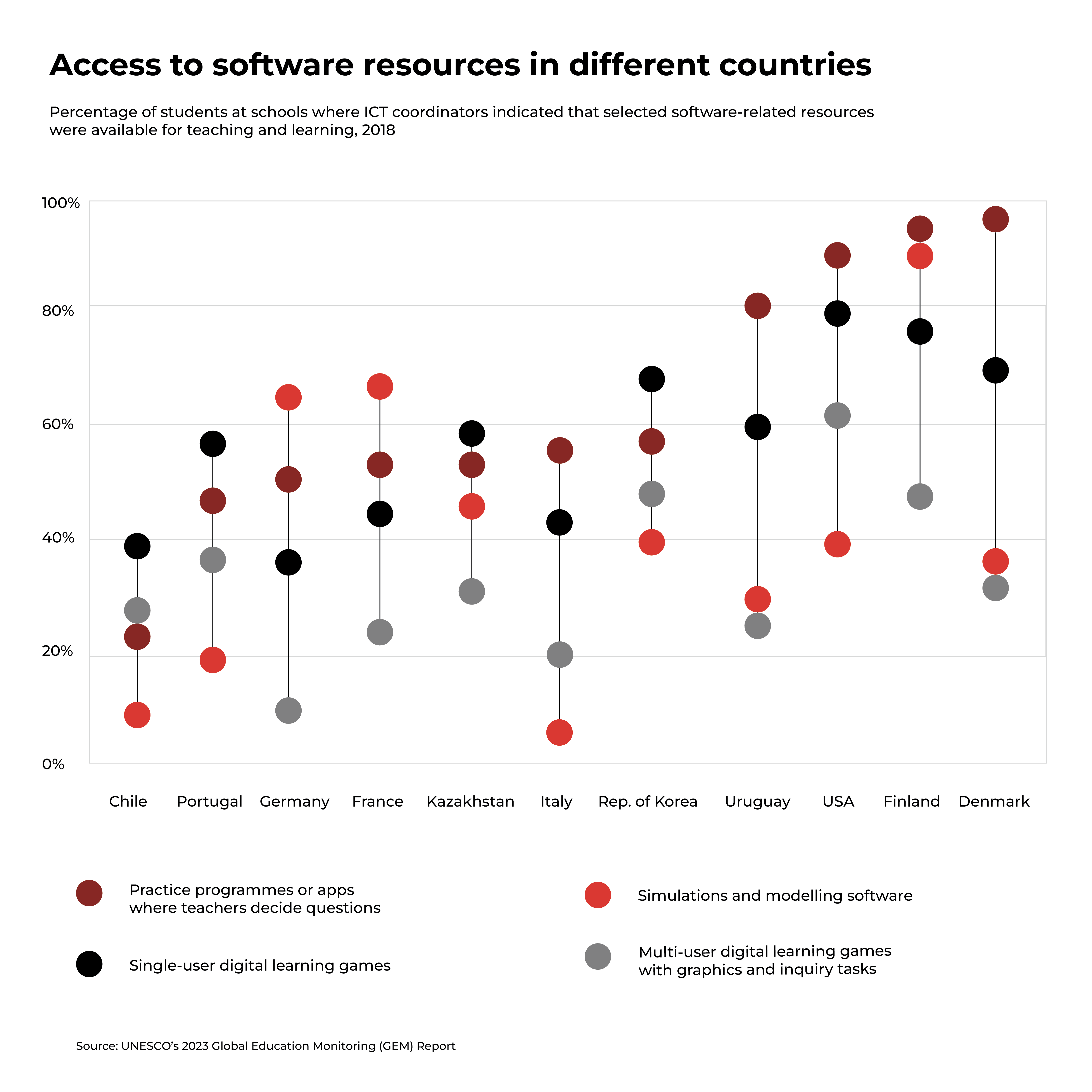 UNESCO GEM report availability of simulation and modelling software in schools